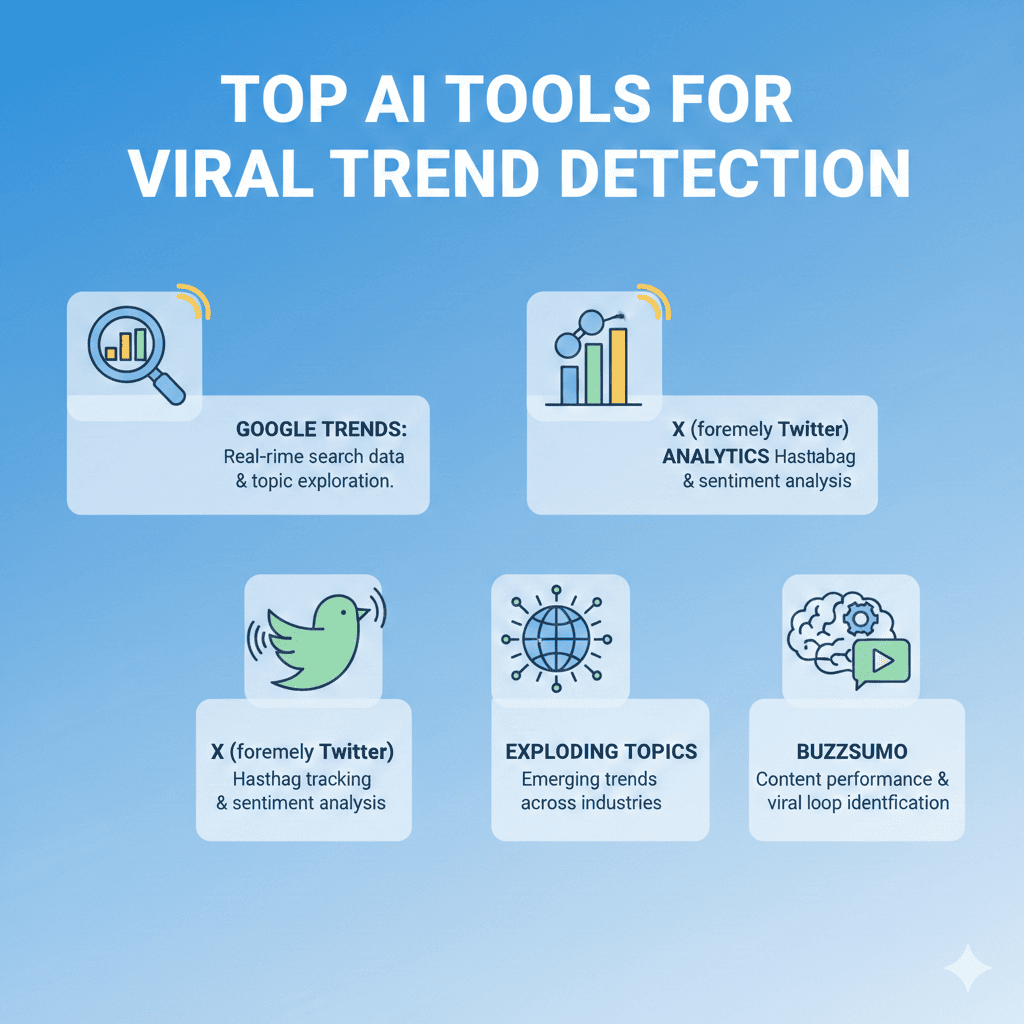 Viral Trend Detection