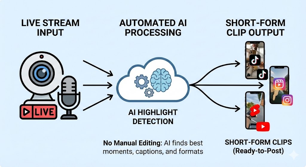 Turn Live Streams Into Short-Form Clips