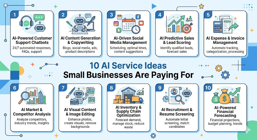 AI Service Ideas Small Businesses