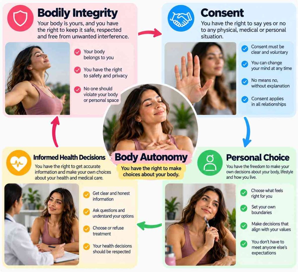 Understand body autonomy through consent and personal choice
